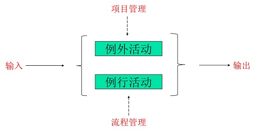 精益車間之正確理解流程的作用和價值