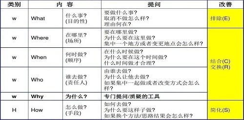 【優(yōu)制精益咨詢好文】精益車(chē)間改善工具ECRS在設(shè)備設(shè)施出入庫(kù)流程的應(yīng)用