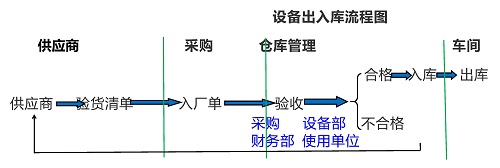 【優(yōu)制精益咨詢好文】精益車(chē)間改善工具ECRS在設(shè)備設(shè)施出入庫(kù)流程的應(yīng)用